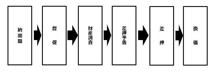 納期限→督促→財産調査→差押予告→差押→換価の順番の図