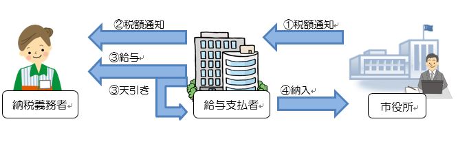 特別徴収の流れのイメージ図 詳細は以下