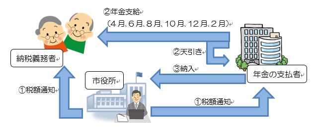 公的年金からの特別徴収の流れのイメージ図 詳細は以下