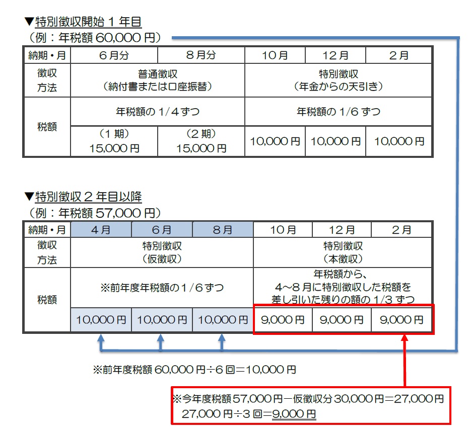 年金徴収の具体例の図 詳細は以下