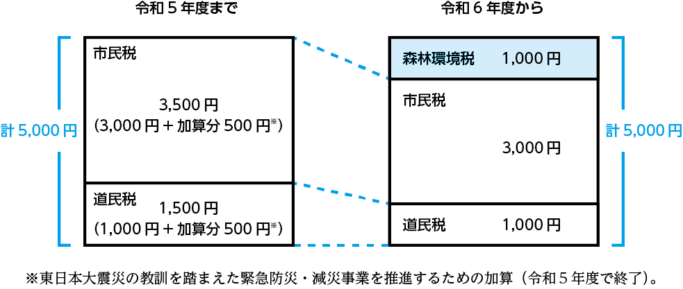 市・道民税均等割の改正イメージ図