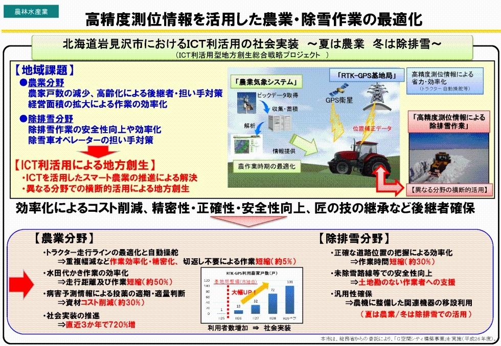 高精度測位情報を活用した農業・除雪作業の最適化