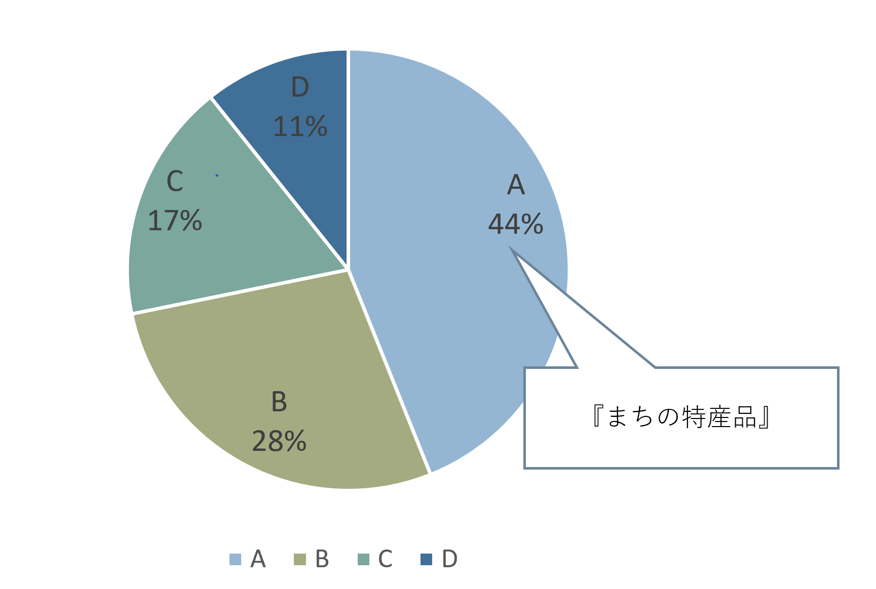 A案44パーセント、B案28パーセント、C案17パーセント、D案11パーセントの投票結果の円グラフ