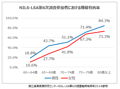 難聴グラフ