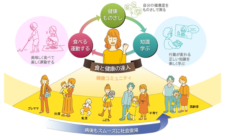 食と健康の達人の説明イラスト 詳細は以下