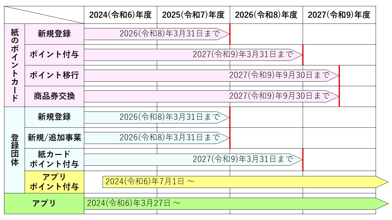 紙のポイントカードとアプリの今後の運用スケジュール