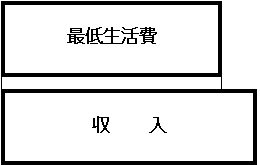 生活保護が必要でない世帯を示すグラフ