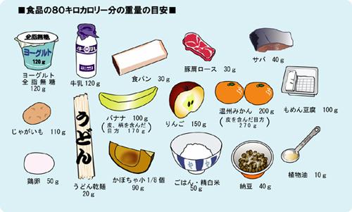 食品の80キロカロリー分の重量の目安が書かれたイラスト(詳細は以下の表)