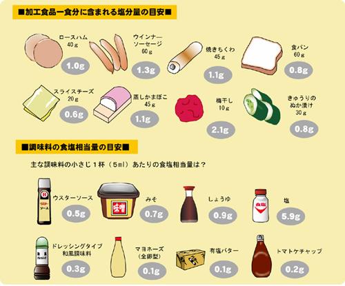 加工食品一食分に含まれる塩分量の目安と調味料の食塩相当量の目安が書かれたイラスト(詳細は以下の表)