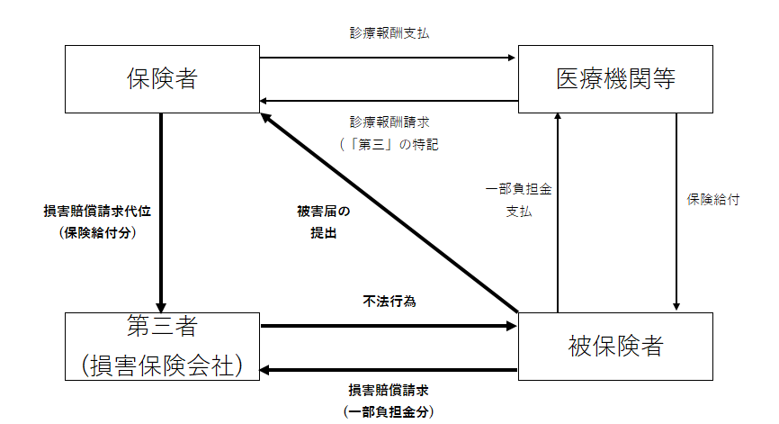 通常の第三者行為の流れの図 詳細は以下
