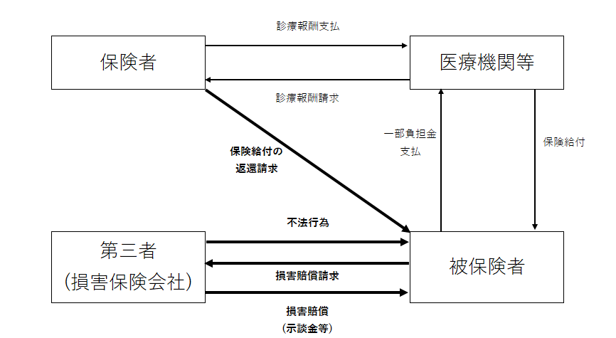 治療費や示談金を受け取ってしまった場合についての図 詳細は以下