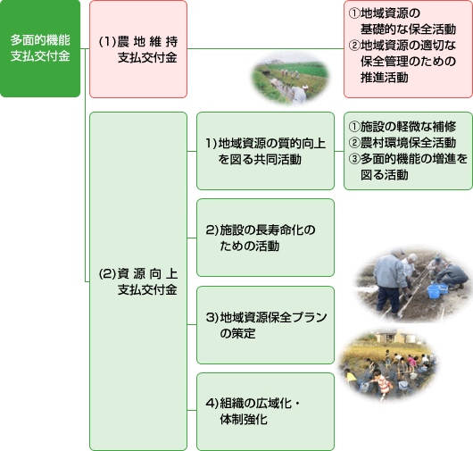 多面的機能支払交付金の構成図