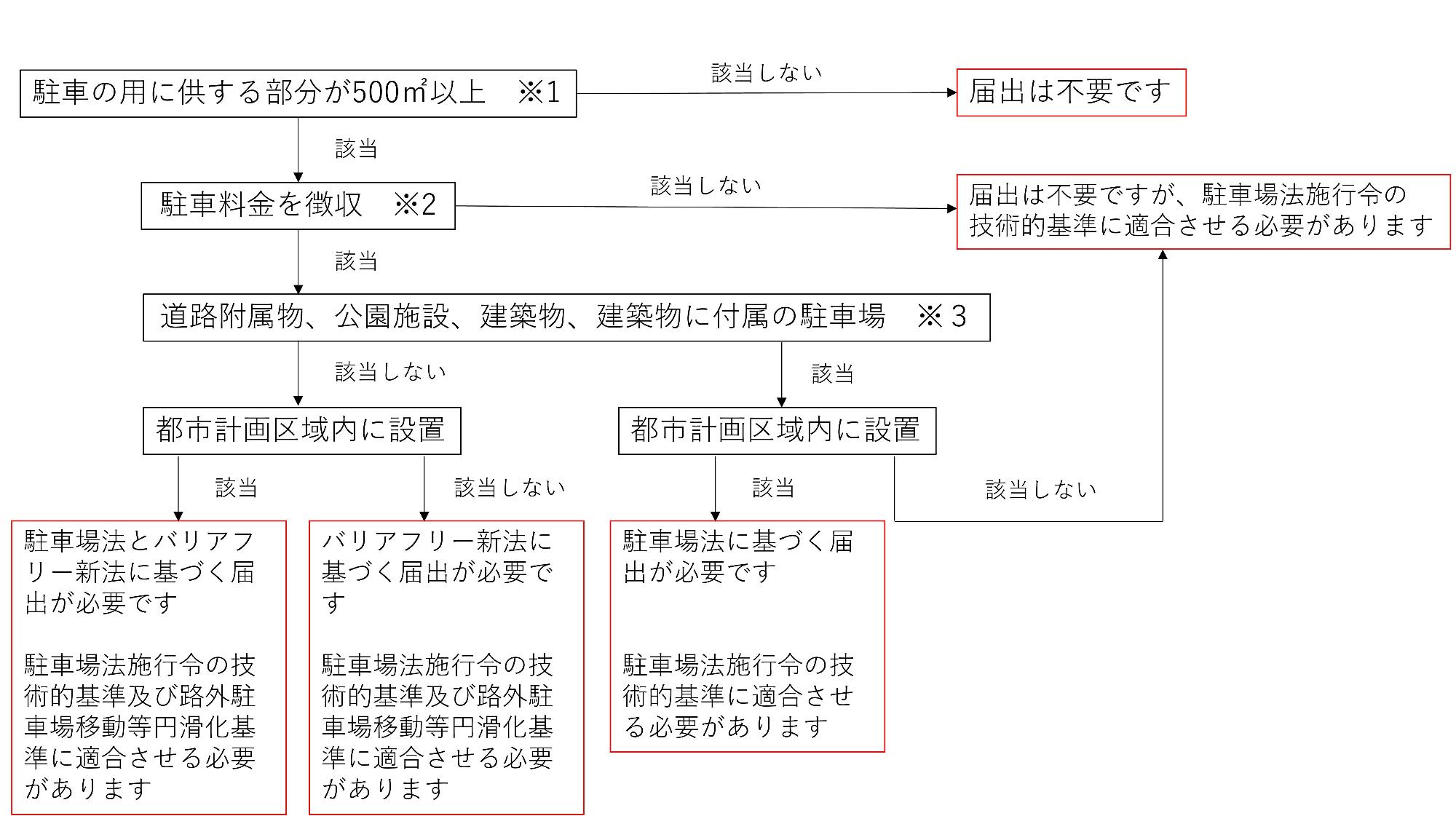 路外駐車場を設置する場合、法律に基づく届出や技術的基準への適合に関するフロー図