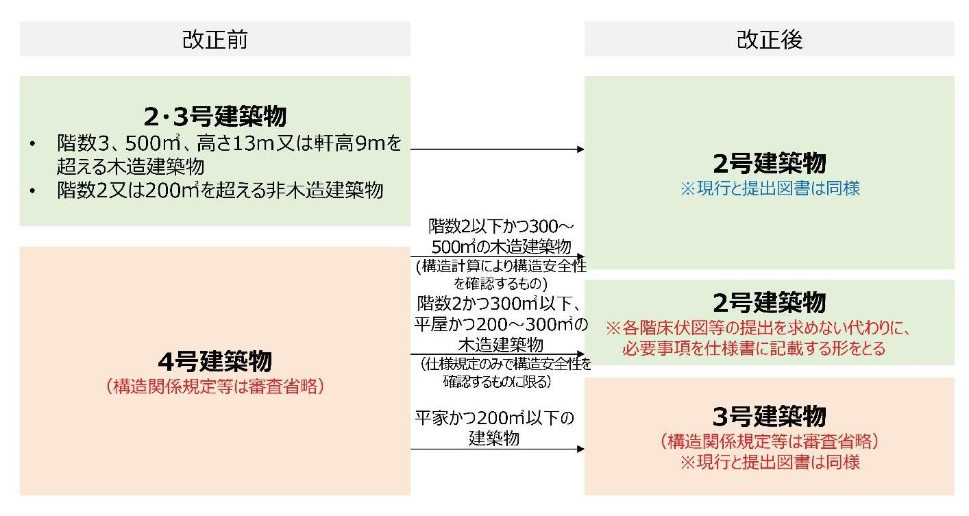 各号建築物分類