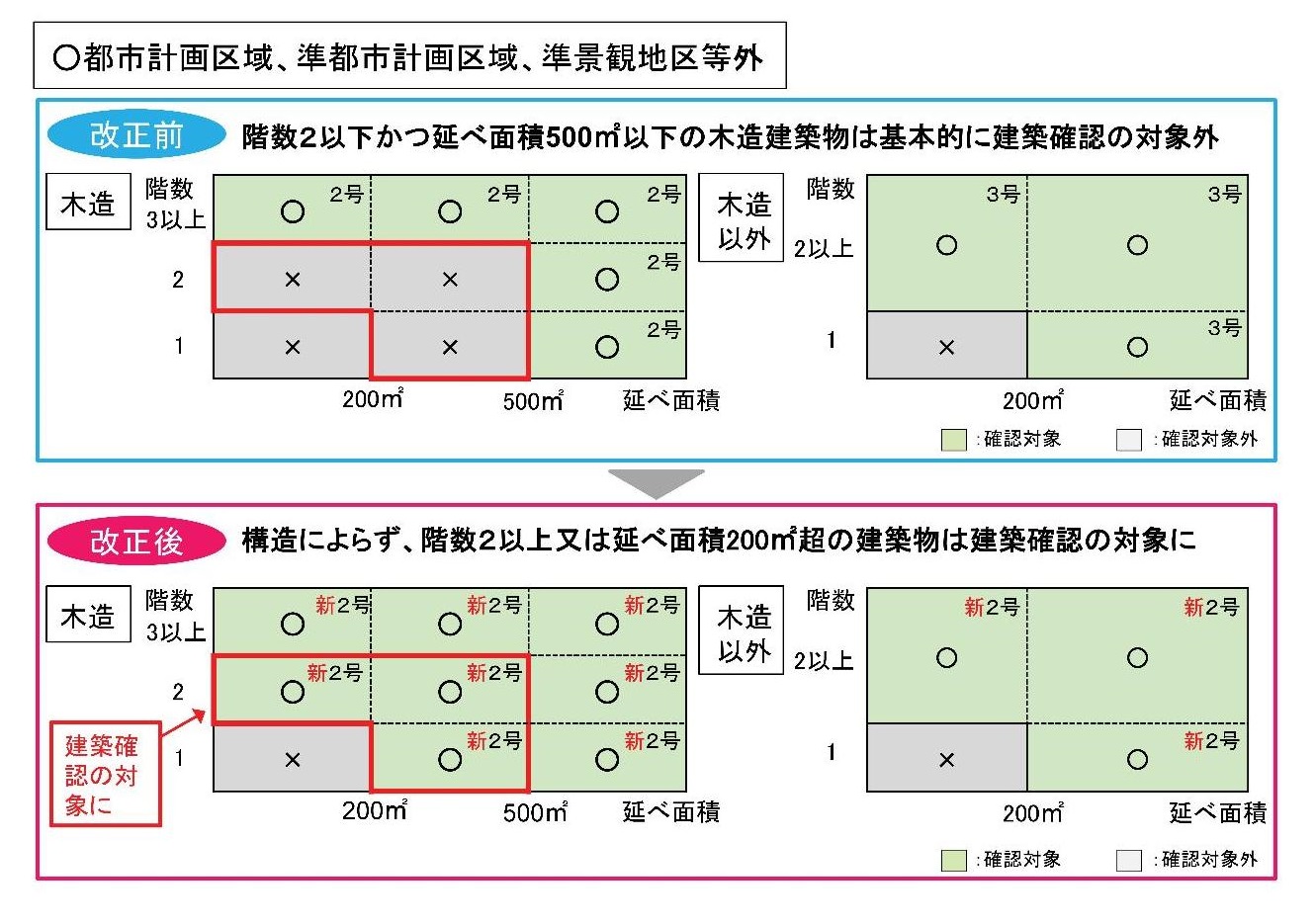 建築確認申請対象範囲