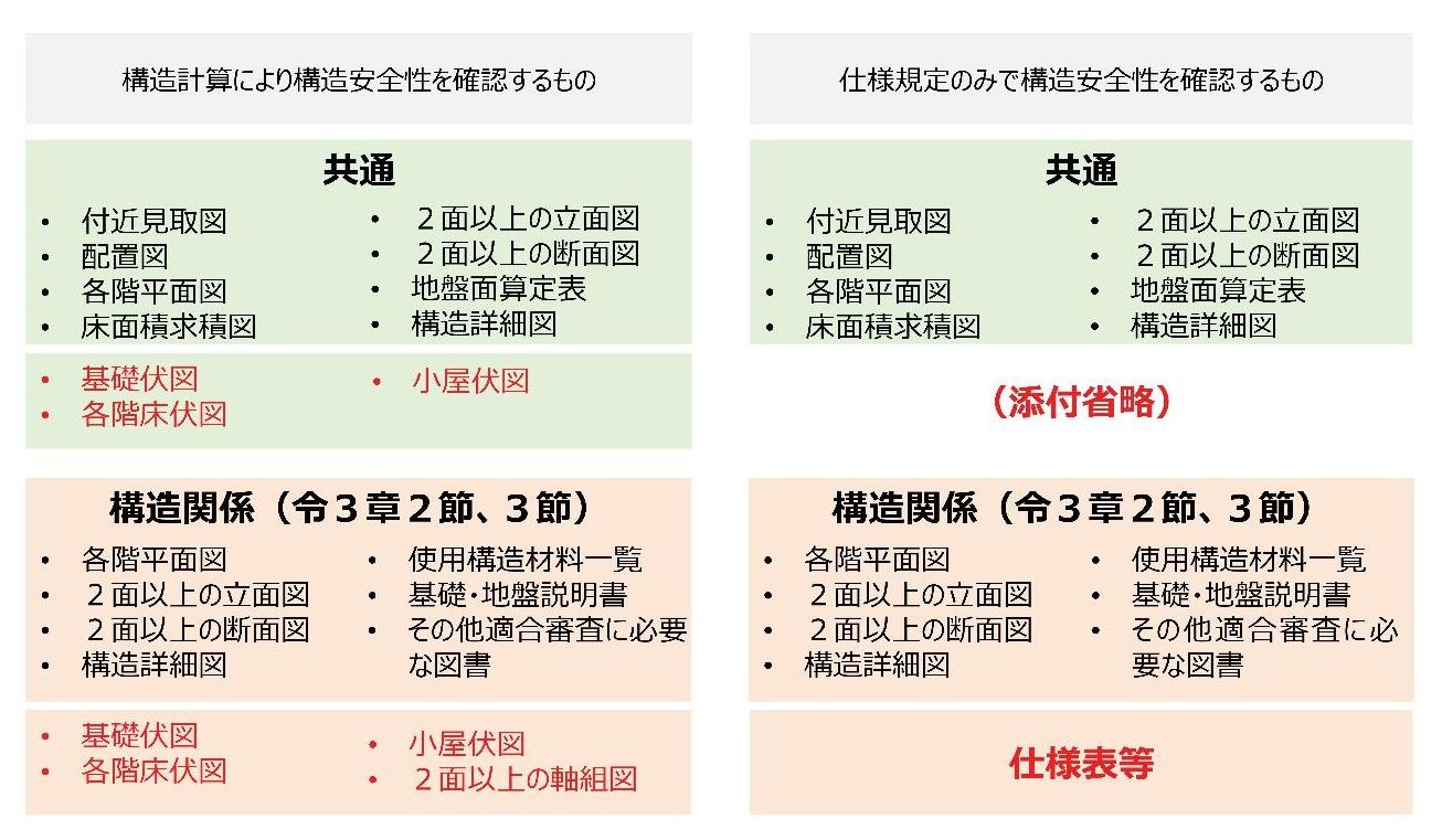 構造関係申請図書