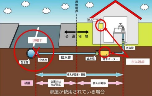 給水管の管理などを示した図。公道の配水管から家屋までの給水管の管理は個人。破損した場合、公道内は市で対応、宅地内は個人で対応。