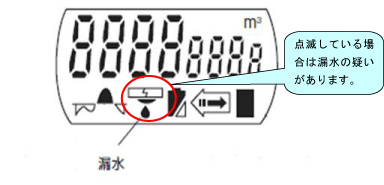 メーター表示パネルのイメージイラスト。メーターのパイロットが点減している場合は漏水の疑いがあります。