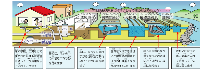下水処理場のしくみの図 詳細は以下