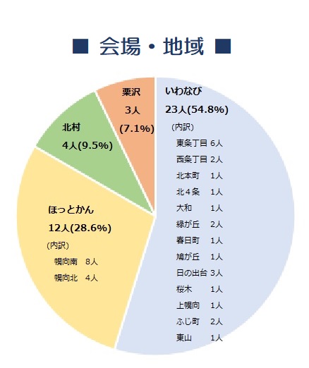 〇いわなび:23名(54.8%) (内訳)東条丁目6名、西条丁目2名、北本町1名、北4条1名、大和1名、緑が丘2名、春日町1名、鳩が丘1名日の出台3名、桜木1名、上幌向1名、ふじ町2名、東山1名 〇ほっとかん:12名(28.6%) (内訳)幌向南8名、幌向北4名 〇北村:4名 〇栗沢:3名
