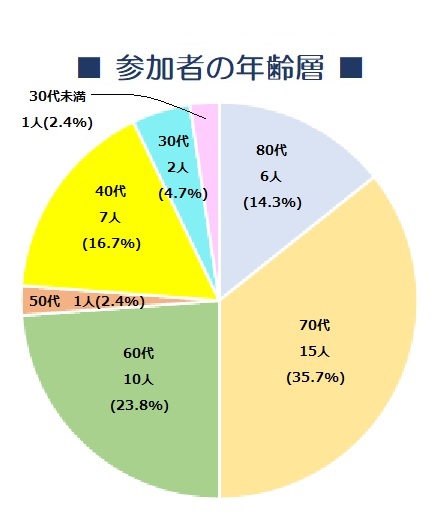 80代:6名(14.3%) 70代:15名(35.7%) 60代:10名(23.8%) 50代:1名(2.4%) 40代:7名(16.7%) 30代:2名(4.7%) 30未満:1名(2.4%)