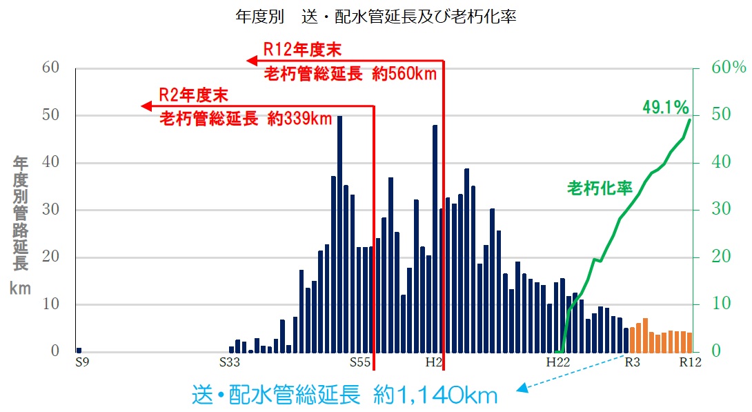 年度別の送水管、配水管の総延長及び老朽化率を表したグラフ