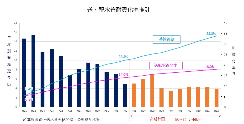 送水管及び配水管の整備延長・耐震化率の実績・推計のグラフ
