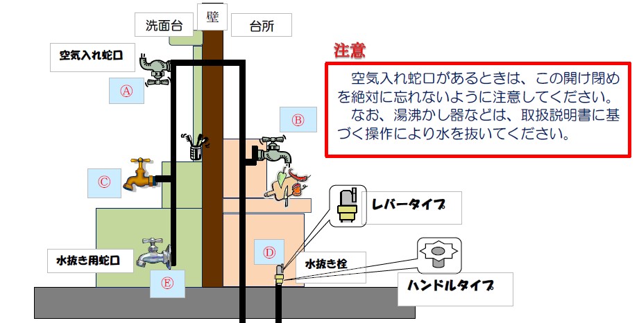 水を抜く際の操作箇所AからEまでの場所が描かれた説明図