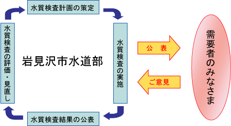 水質検査計画に関する説明図 詳細は以下