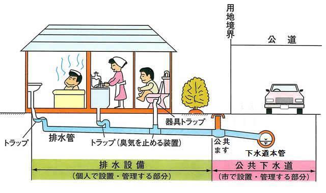 下水道の仕組みを解説したイラスト