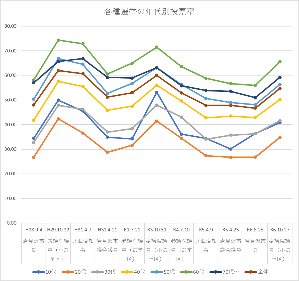 年代別投票率のグラフ
