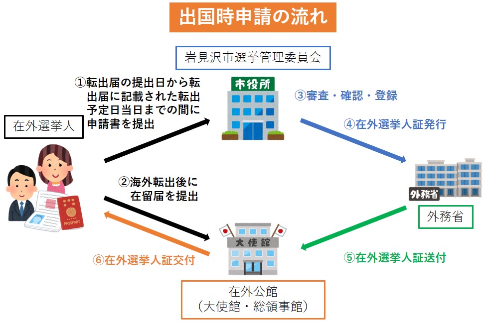 出国時申請の流れのフロー図 詳細は以下