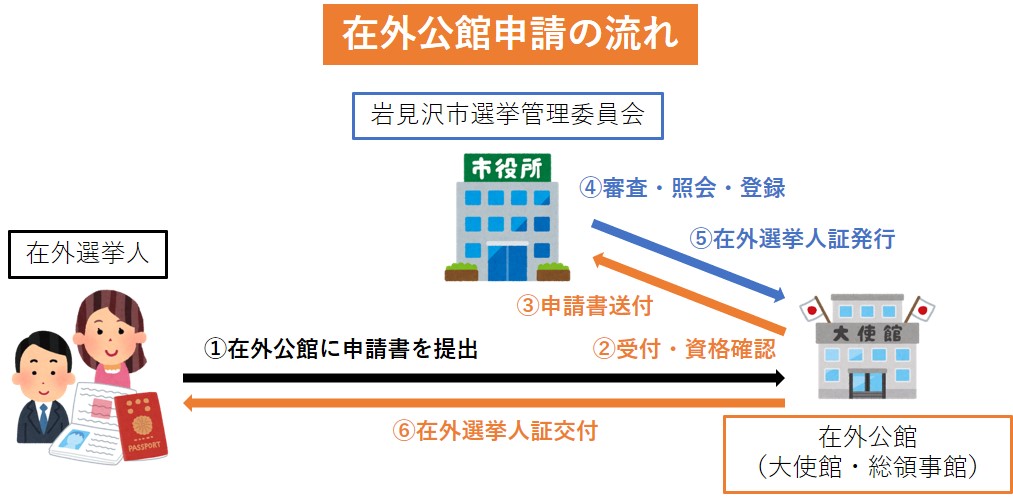 在外公館申請の流れのフロー図 詳細は以下