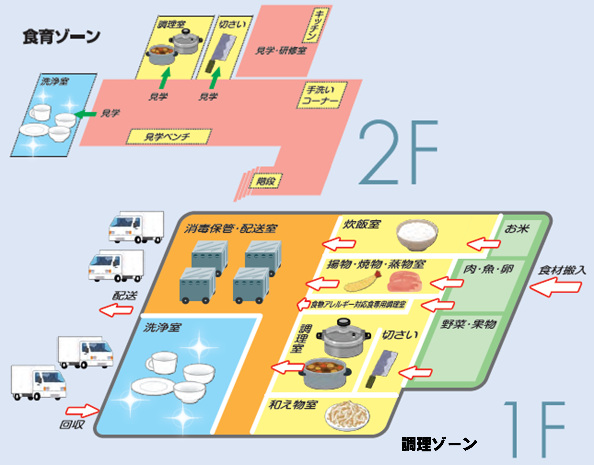 岩見沢市立学校給食共同調理所の見取り図の画像で、調理所の1階は食材の下処理をしたり、給食の煮炊きなどをする調理ゾーン、2階は見学通路や実際に使用している調理器具などの展示スペースを設けた食育ゾーンになっています。