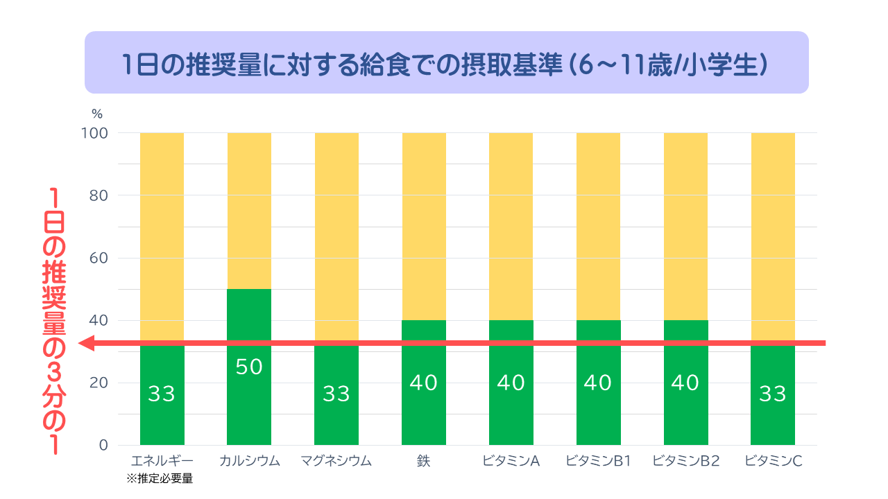 6歳から11歳の小学生における1日の推奨量に対す給食摂取基準のグラフ