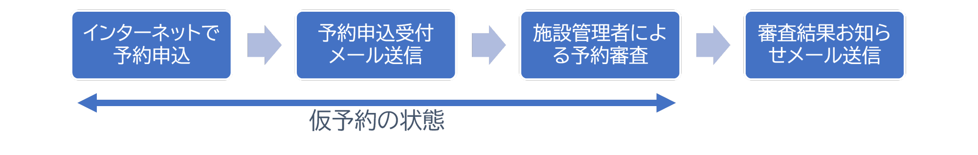 予約の流れについての図