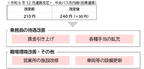 令和6年12月運賃改定