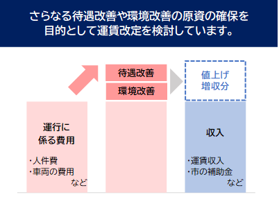 運賃改定の概要