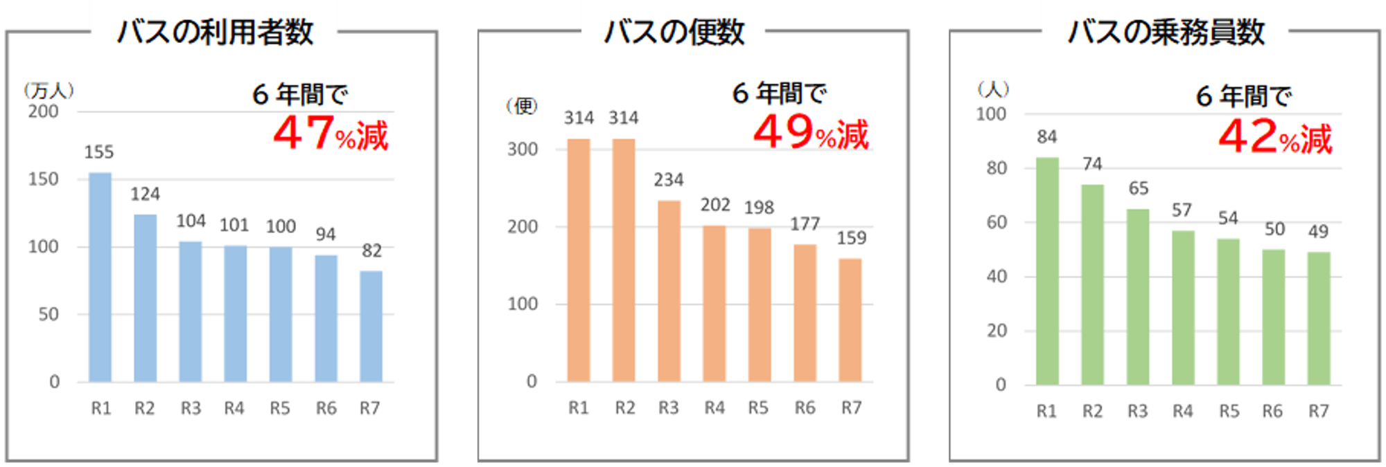 バスに関する数値推移