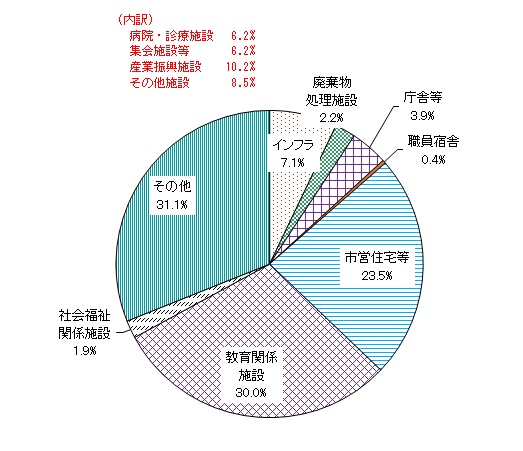 公共施設の延床面積の円グラフ 詳細は以下