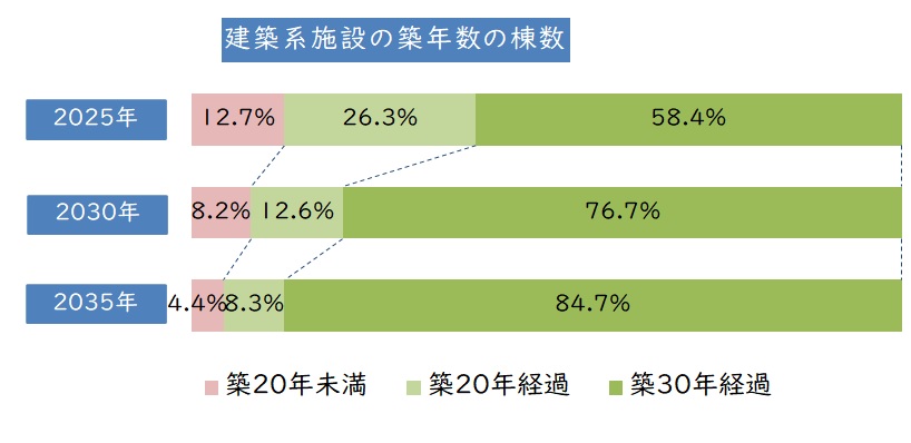 公共施設の老朽化の棒グラフ