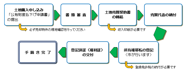 所有権移転手続きのフロー図 詳細は以下