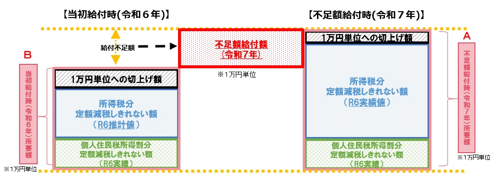 不足額給付の計算イメージ