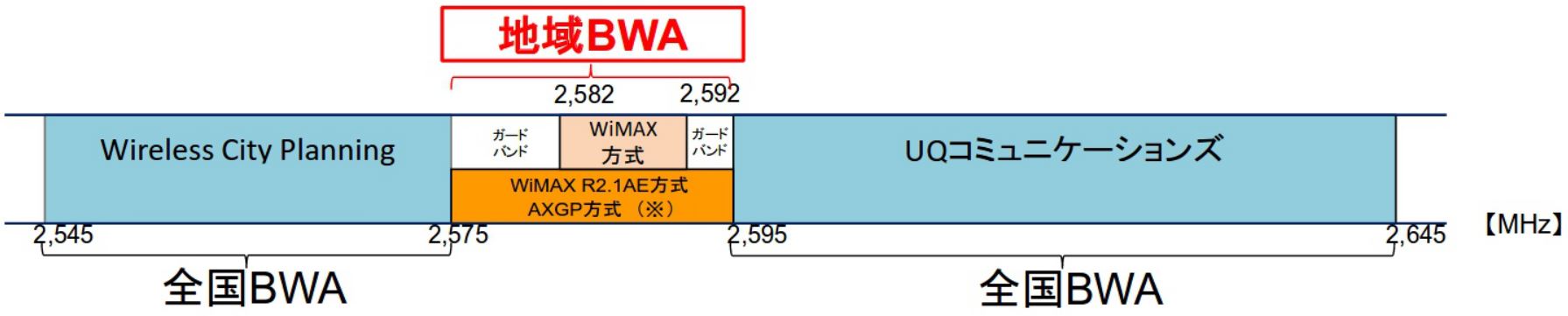 地域BWA周波数帯