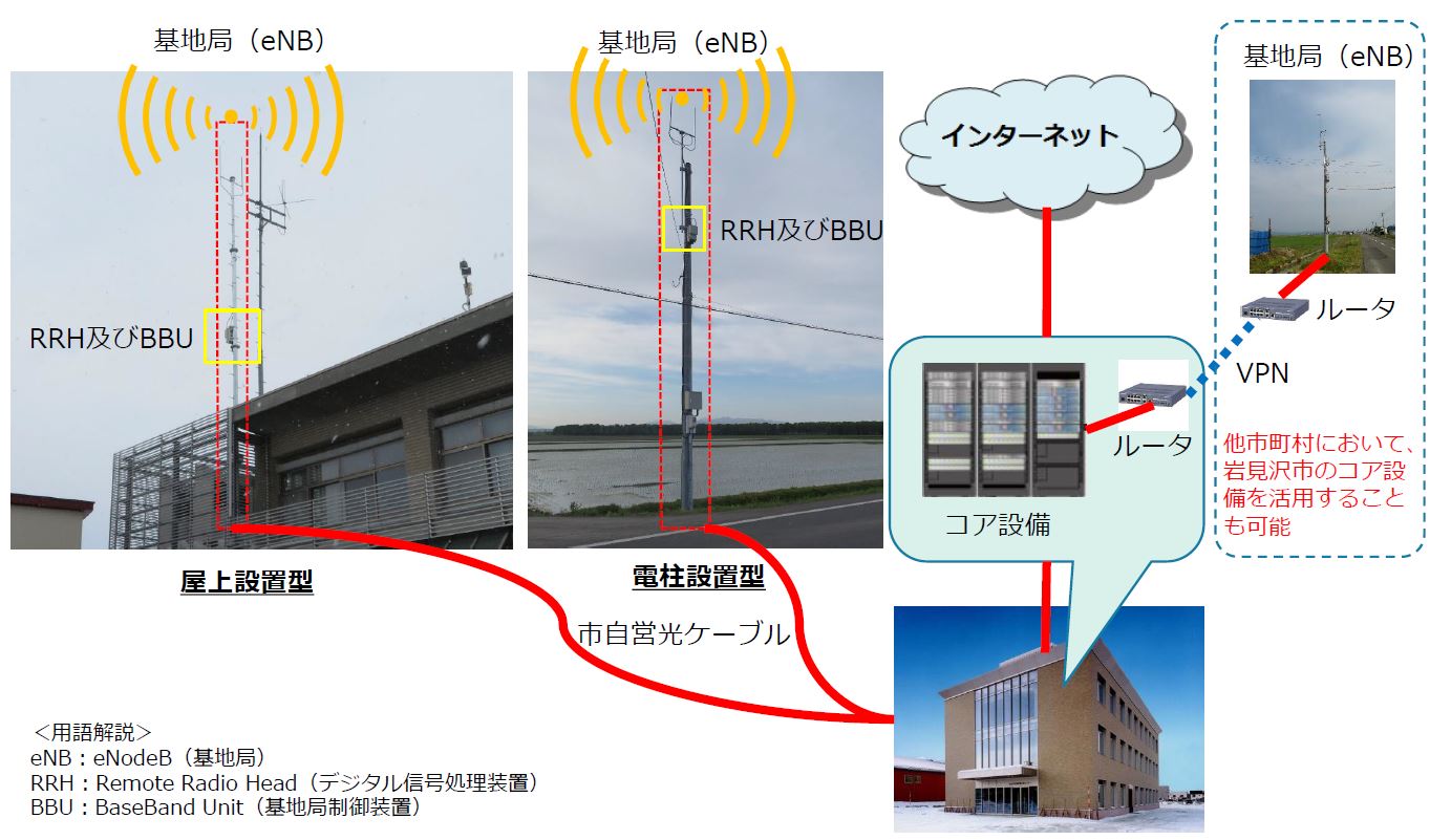 地域BWAの構成図