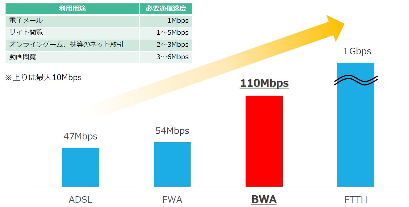 各種ブロードバンドの通信回線速度