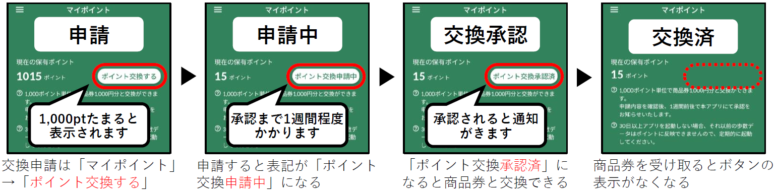 ポイント交換の流れ