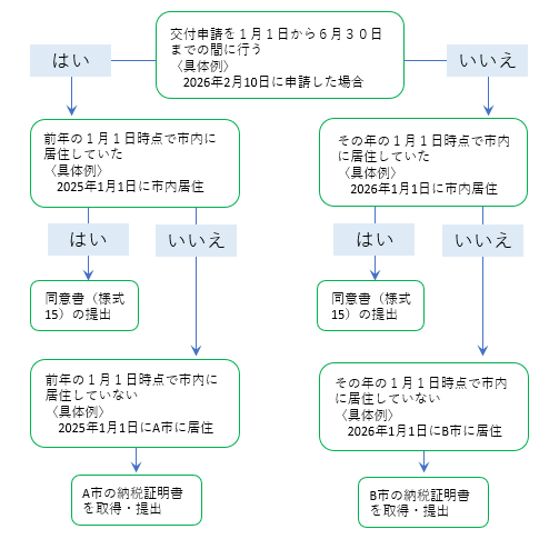 納税証明書に関するフローチャート