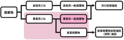 産業廃棄物と一般廃棄物についての説明図 詳細は以下