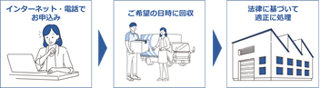 利用方法を説明した図